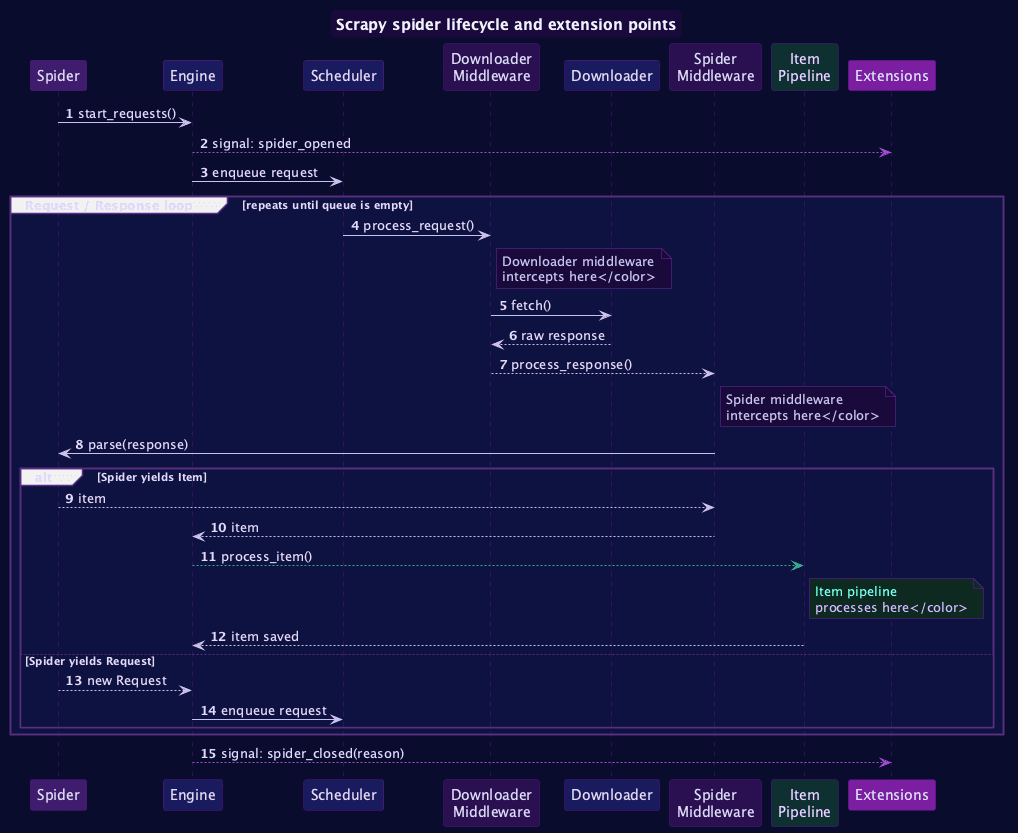 Scrapy spider lifecycle and extension points