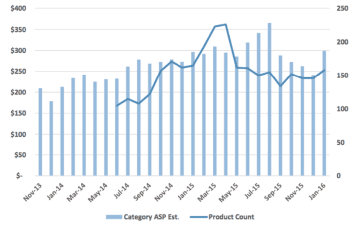 GoPro Web Data Case Study - Graph