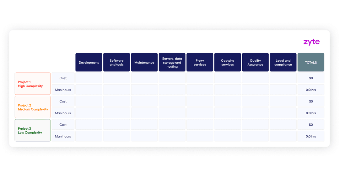 Project costs by complexity spreadsheet