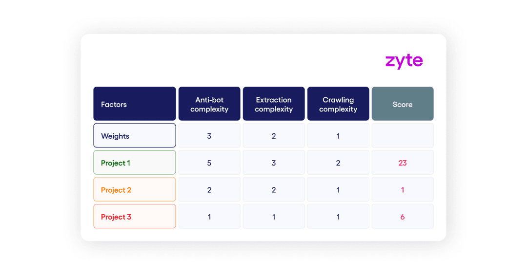 Project complexity matrix with sample values