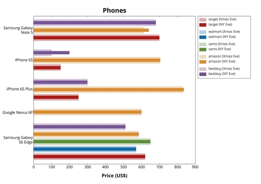 Phones