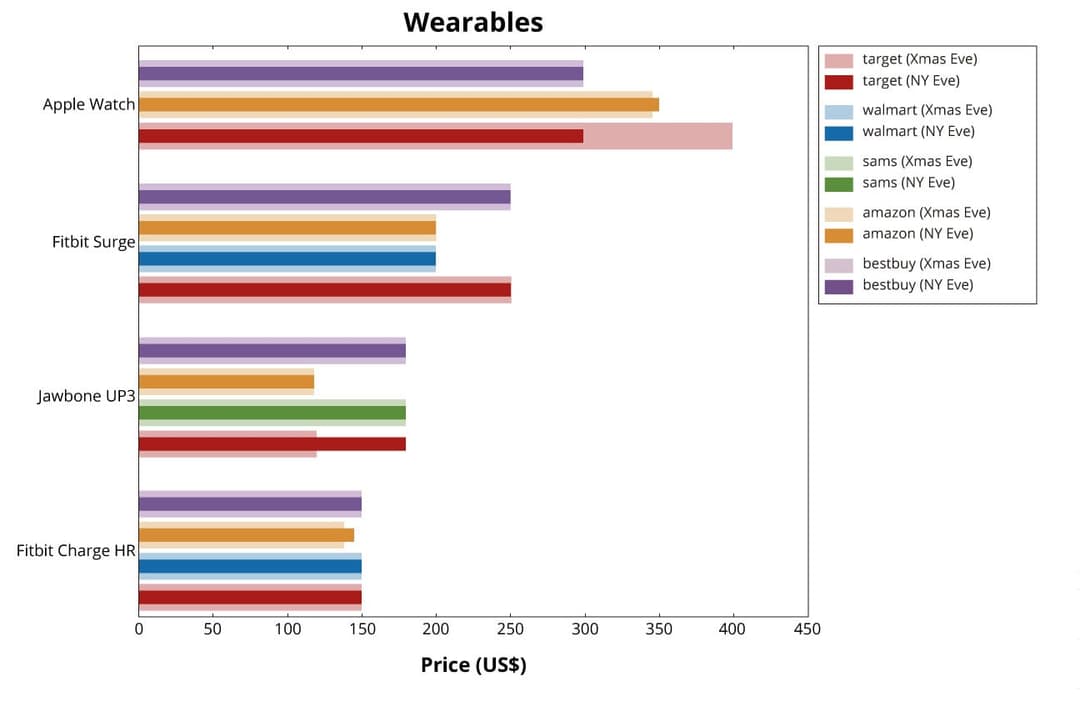 Wearables